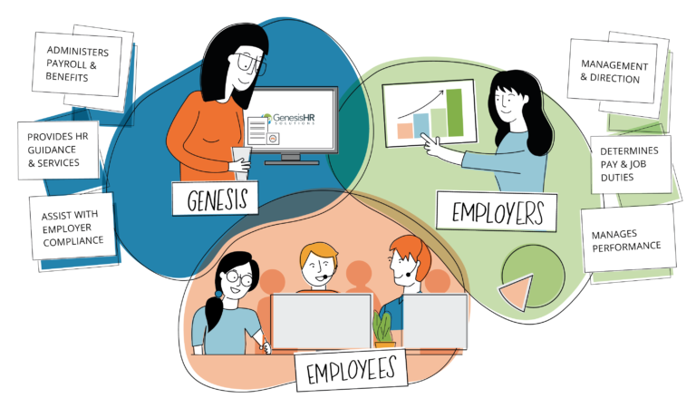 Employer responsibilities and PEO responsibilities: What Genesis does