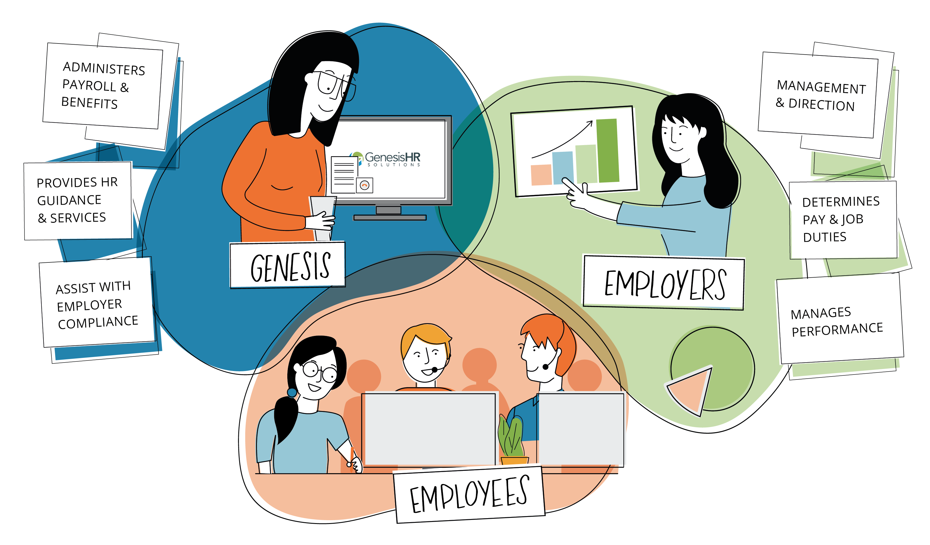 employer-responsibilities-and-peo-responsibilities-genesishr-solutions