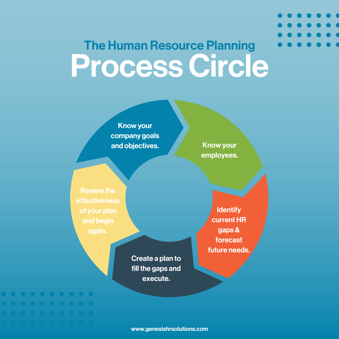 The Human Resource Planning Process Circle | GenesisHR Solutions