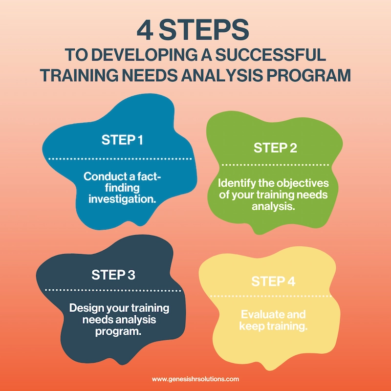 4 Steps To Developing A Successful Training Needs Analysis Program
