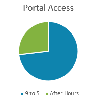 HRIS Portal Access Showing 27% After Hours Use
