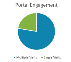 HRIS Portal Engagement Showing 78% Users Make Multiple Visits