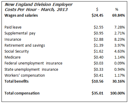 New England Division Employer Costs Per Hour