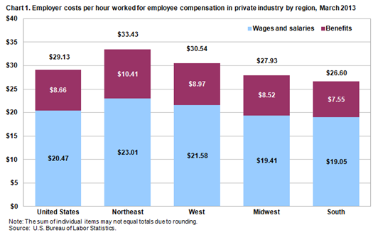 Employer costs per hour worked for employee compensation in private industry by region